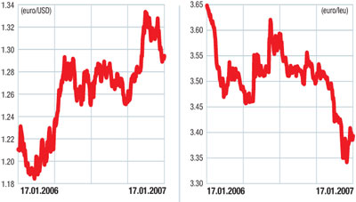 Piaţa valutară externă (forex): Liniştea dinaintea furtunii?