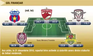 Fotbalul românesc, în ofsaid financiar