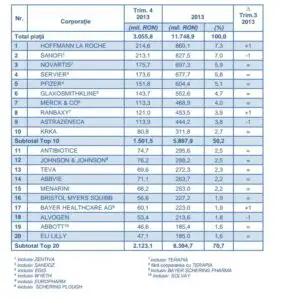 Schimbare în topul companiilor farmaceutice din România: ce companie este acum pe locul 1
