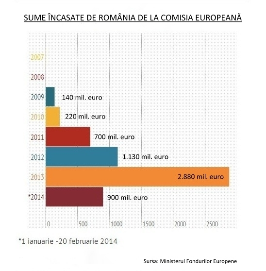 Record absolut: România a încasat într-o singură zi peste 830 de milioane de euro din fonduri structurale şi de coeziune