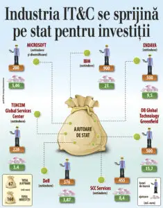 Industria IT&C se sprijină pe stat pentru investiții