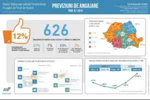 22% dintre angajatorii români plănuiesc să scoată posturi la concurs în lunile următoare. Care sunt domeniile vizate