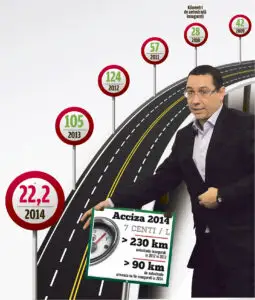Cel mai prost an în construcția de autostrăzi