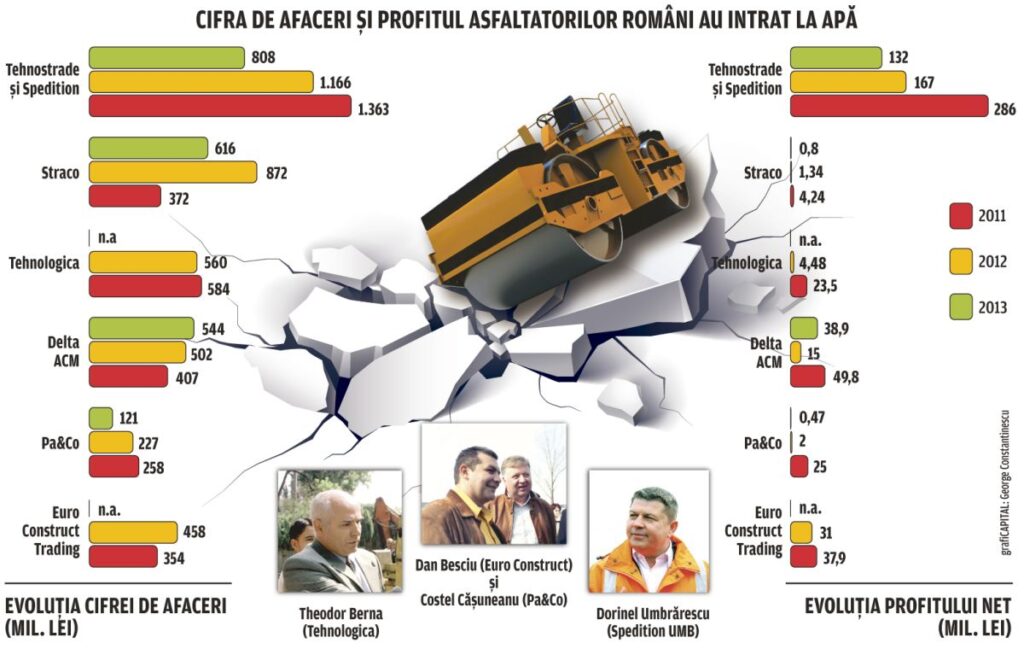 Apar primele “gropi” în afacerile regilor asfaltului