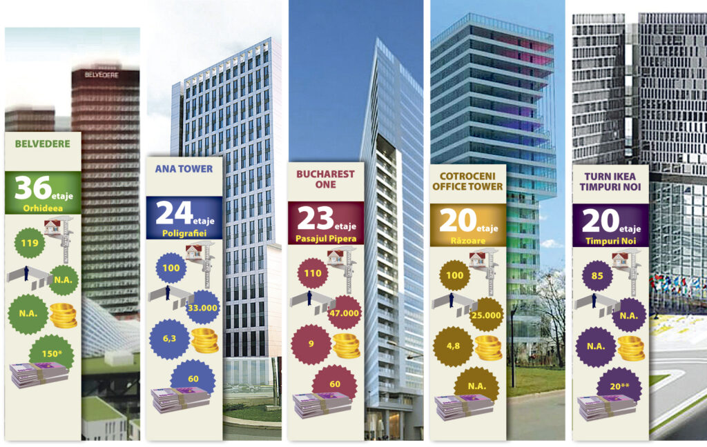 În Bucureşti se construiesc încă zece turnuri de birouri de peste 14 etaje