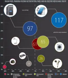 Electroretailul, din nou în priză. Ce cumpără românii?