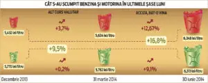 Supra-acciza la benzină a adus PIERDERI la buget de 11 milioane de euro!