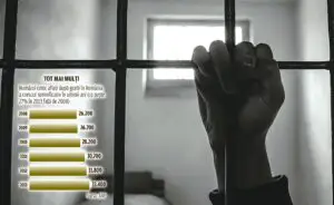 Sistemul penitenciar, o gaură de un miliard de lei pe an
