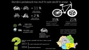 Orășenii nu se pot dezvăța de mașină. Bicicleta a rămas vedetă la sat