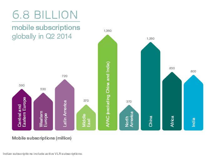 Ericsson: Abonamentele pentru broadband mobil au atins cifra de 2,4 miliarde în T2