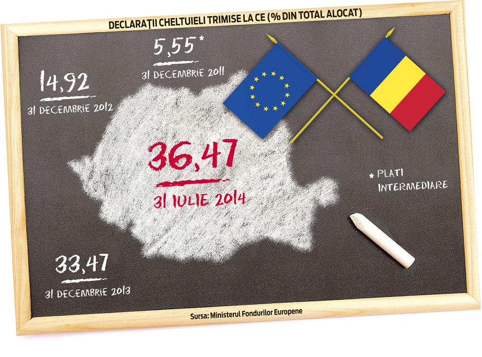 Cele mai mari proiecte finanţate de UE în România