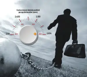 România condamnată la subdezvoltare: consum pe datorie, investiţii abandonate