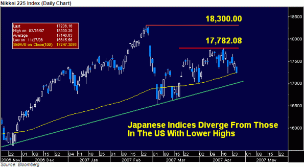 Evoluții financiar-bancare și bursiere. Indicele Nikkei-225 al bursei japoneze atinge cea mai ridicată valoare din ultimii șapte ani