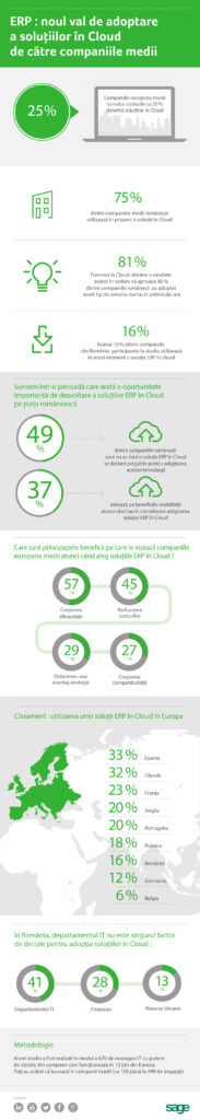Adoptarea soluțiilor în Cloud aduce o reducere de 25% a costurilor pentru companiile medii europene