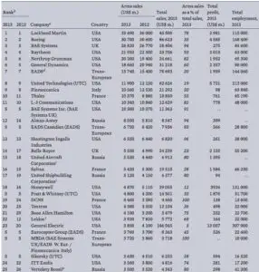 Care sunt cei mai mari 25 de producători de armament din lume