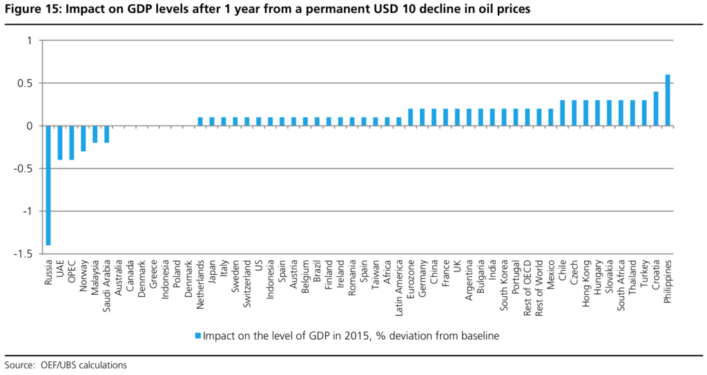 Cine se bucură şi cine pierde la o scădere cu 10 dolari a preţului petrolului