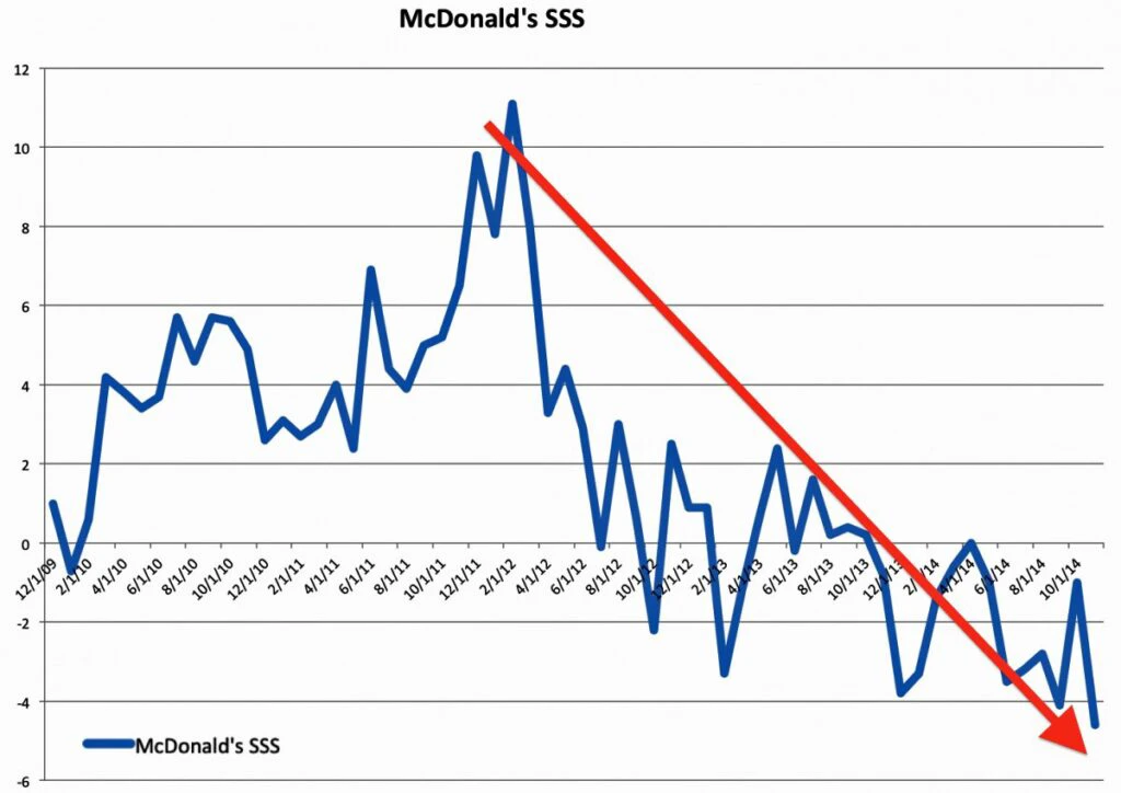 McDonalds pierde America