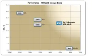 Cea mai rapidă unitate hibrid de 4TB din lume
