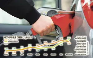 Adio, benzină la 5 lei! Visul frumos s-a terminat