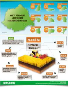 Cu cât se vând terenurile agricole