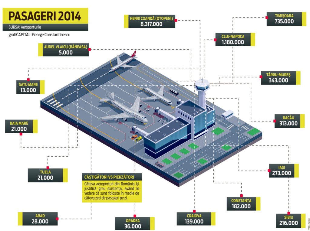 Zbor cu turbulenţe pentru aviaţia românească în 2014