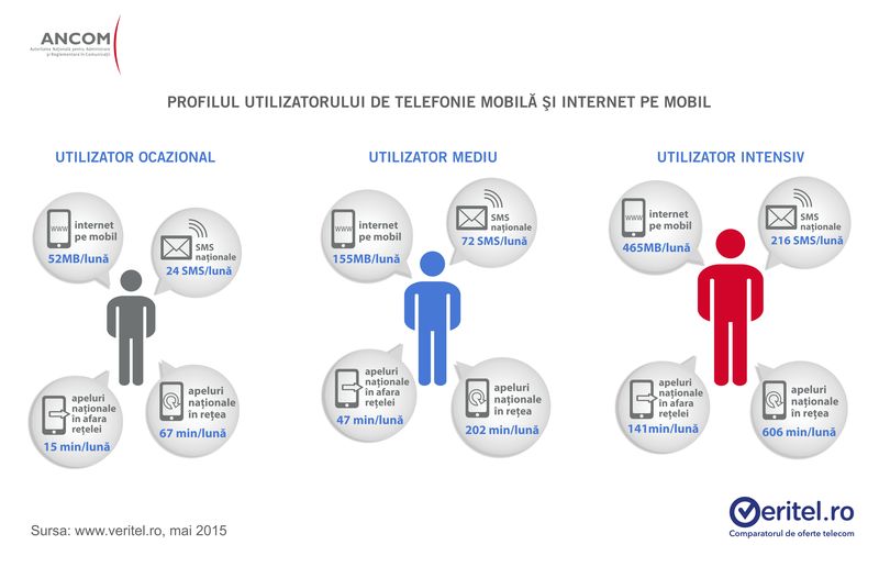 Utilizatorul mediu din România consumă lunar 155 MB trafic de internet pe mobil