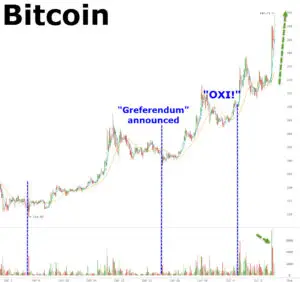 Bitcoin explodează odată cu Grecia