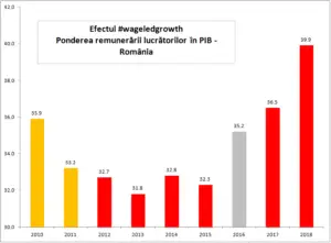 Statistici incredibile. România e țara prosperității. Suntem mai bogați cu zeci de miliarde