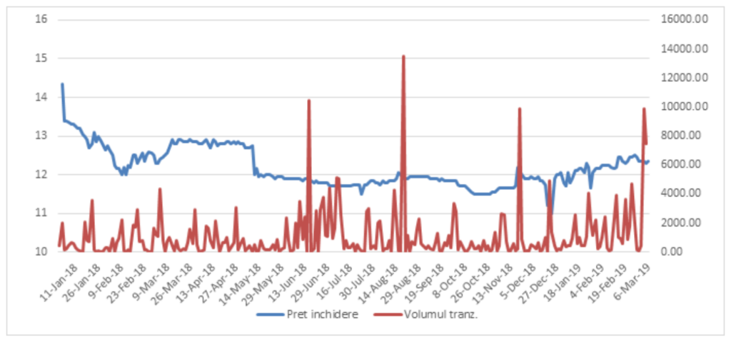 Evoluția prețului acțiunii TBK și a volumelor tranzacționate în anul 2018