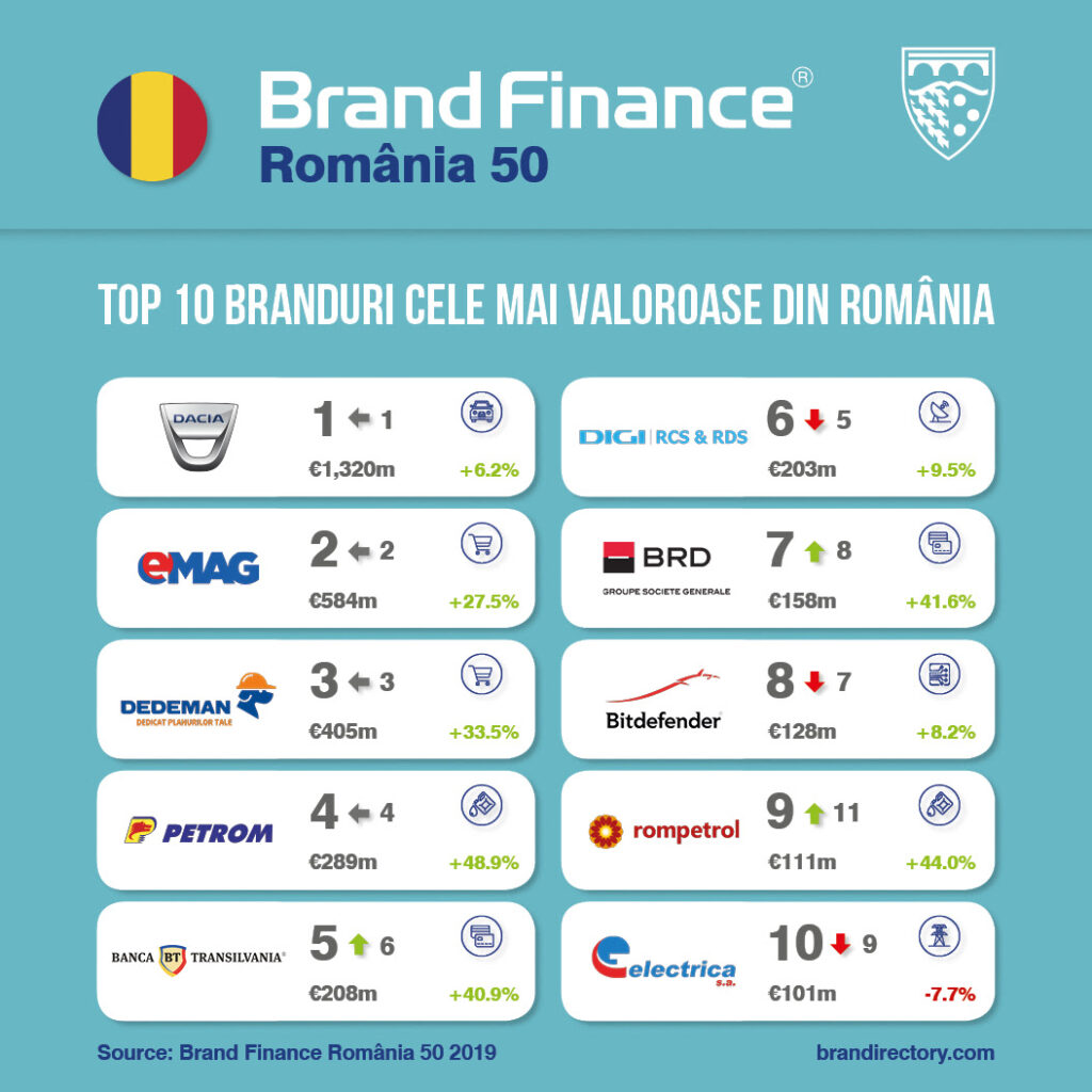 Brandurile românești din top 50. Cine ocupă primul loc