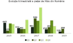 Surpriză pe piața de fuziuni și achiziții! Creșteri substanțiale pe al doilea trimestru