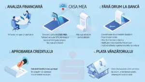 Soluție digitală pentru achiziția unei locuințe. Prima platformă on-line pentru creditul ipotecar