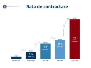 Vești bune de la Ministerul Fondurilor Europene. Rata de contractare a crescut de 15 ori