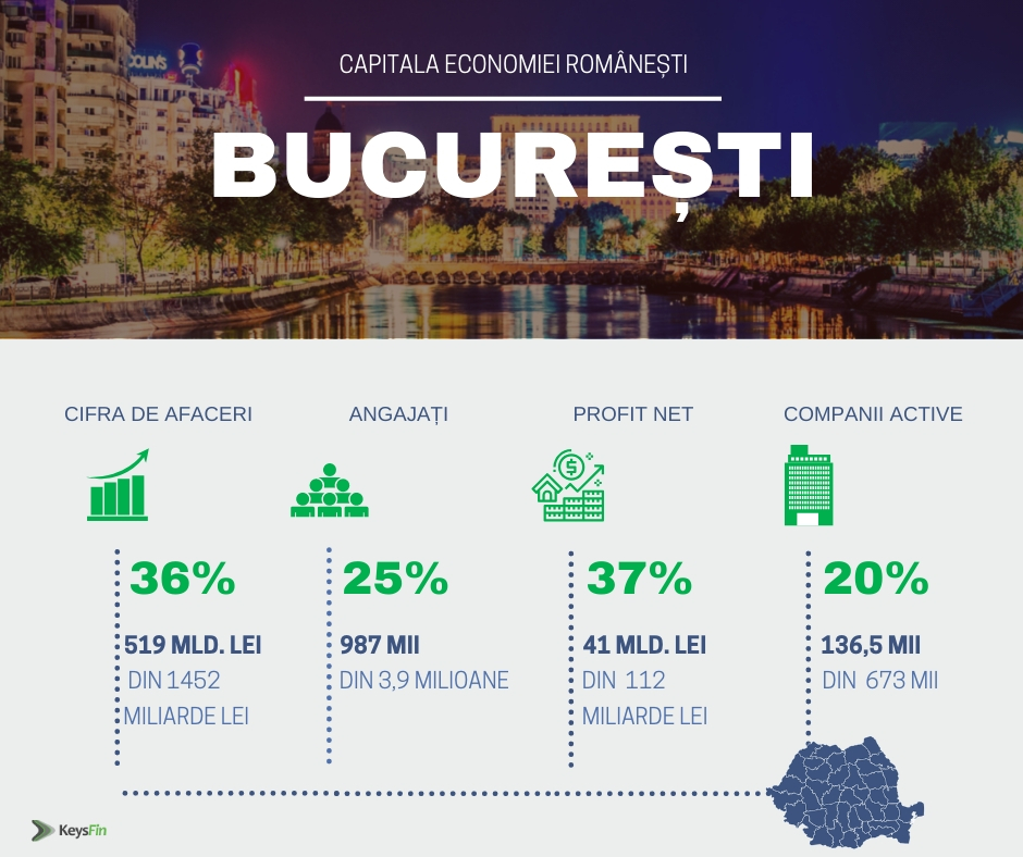 Bilanțul ultimilor 10 ani de business în România: cifră de afaceri mai mare cu 71% și număr de insolvențe mai mic cu 59%