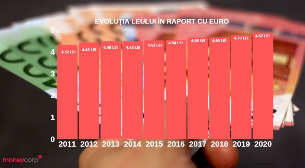 Investiţiile străine directe şi exporturile, cruciale pentru relansarea economică a României. Analiză Moneycorp