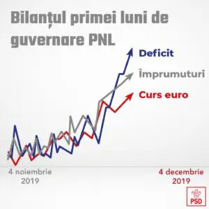 Cei din PSD se dezlănțuie! Atac dur la adresa Guvernului