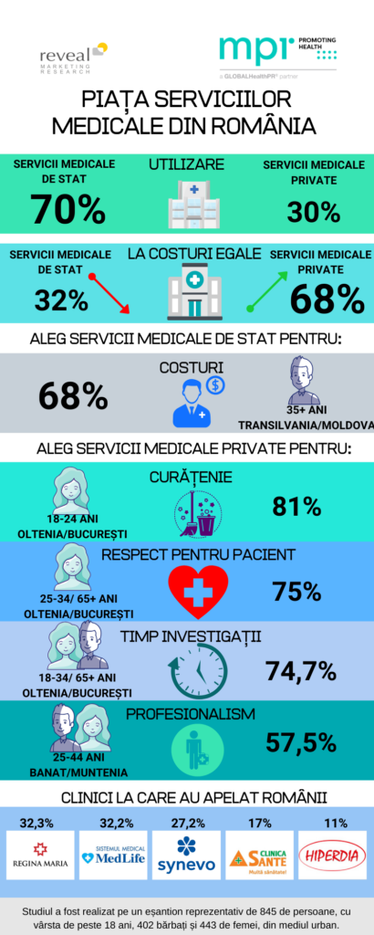 Aproape o treime dintre români preferă serviciile medicale private. Piața a explodat