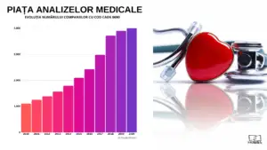 Piața analizelor medicale a explodat! Românii, tot mai interesați de sănătate