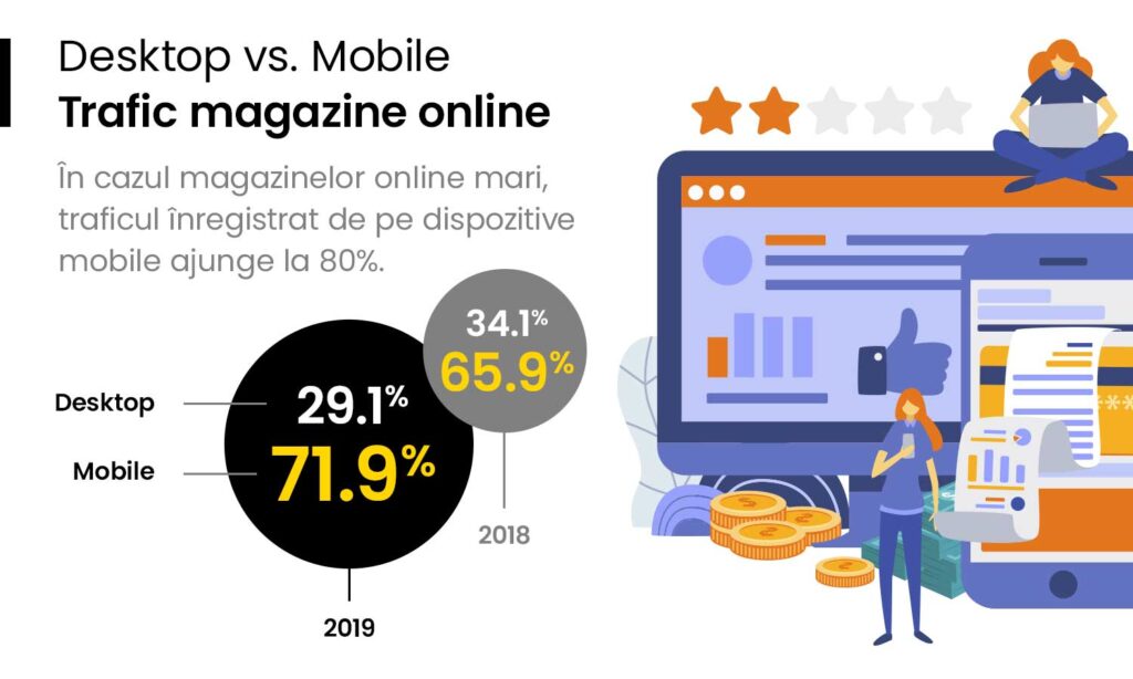 Românii sunt adepții cumpărăturilor online! Creștere cu 20% față de 2018