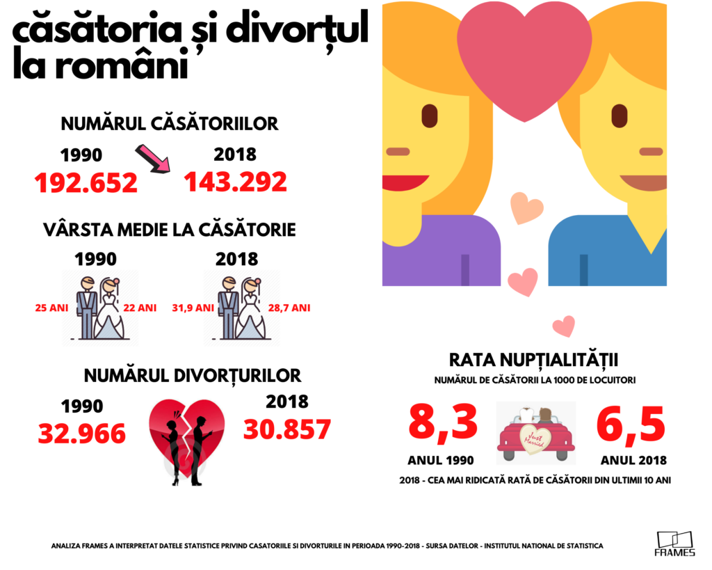 Românii și Ziua Îndrăgostiților. Numărul căsătoriilor a scăzut vertiginos!