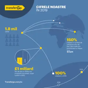 TransferGo: Transferurile din și către România s-au dublat anul trecut față de 2018