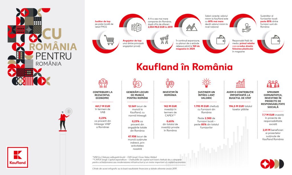 60.000 de locuri de muncă. Kaufland generează valoare adăugată de 461,7 milioane de euro