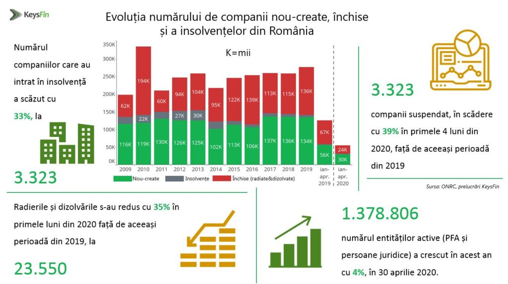 Companiile românești caută metode de redresare. Scădere a numărului de suspendări și insolvențe în primele 4 luni ale anului