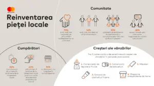 Românii sprijină relansarea comerțului local în perioada post-izolare. Date oficiale Mastercard