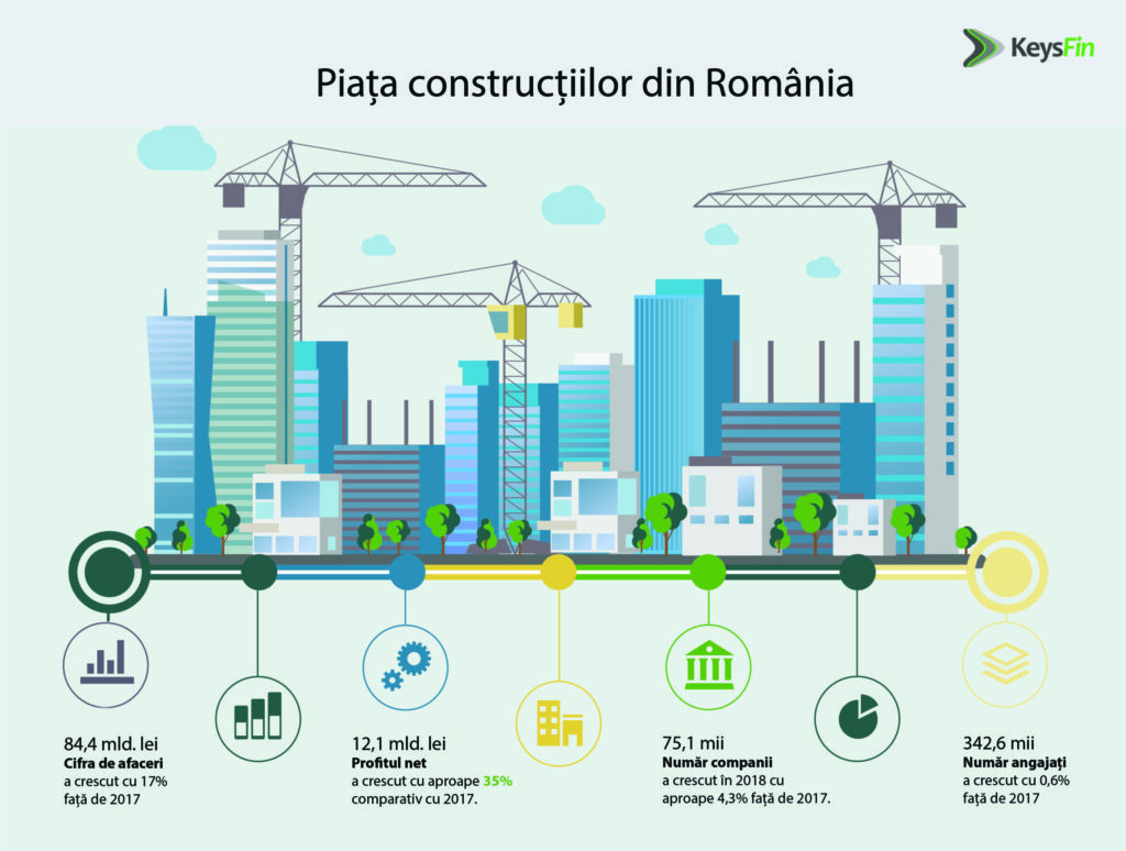 Piața de construcții din România va depăși pragul de 90 de miliarde de lei în 2020. Analiză KeysFin