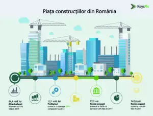 Piața de construcții din România va depăși pragul de 90 de miliarde de lei în 2020. Analiză KeysFin