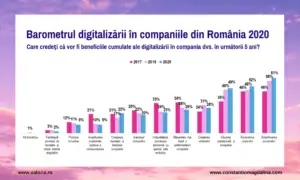 Crește numărul companiilor care văd avantajele digitalizării. Care este principalul obstacol STUDIU