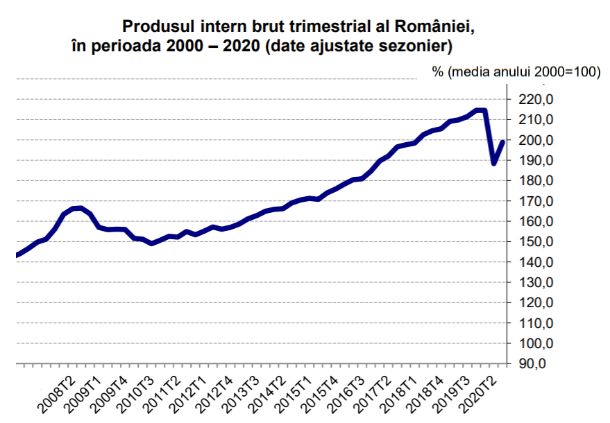 Economia României își revine! Ultimele date venite de la autorități, în plină pandemie