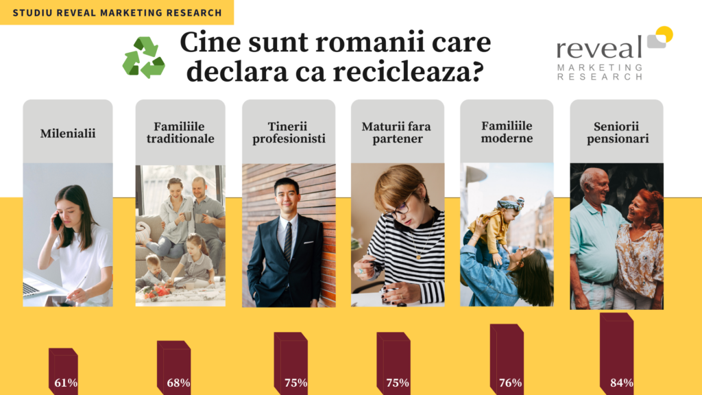 Aproape trei sferturi dintre români se arată dornici să recicleze. Care este cea mai mare barieră de care se lovesc