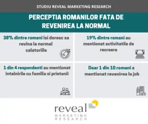 Studiu Reveal Marketing Research: Percepția românilor față de revenirea la normal